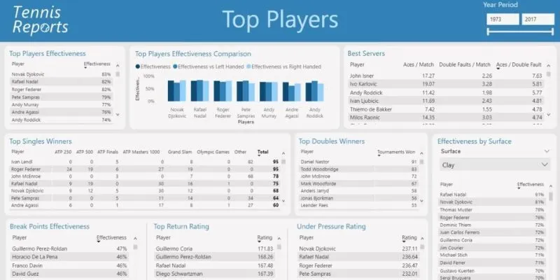 Heather Watson Match Results vs top players